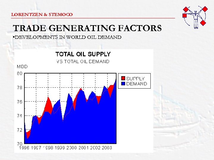 LORENTZEN & STEMOCO _______________________ TRADE GENERATING FACTORS • DEVELOPMENTS IN WORLD OIL DEMAND 