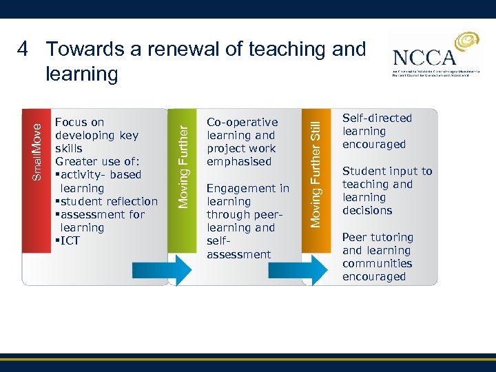 Co-operative learning and project work emphasised Engagement in learning through peerlearning and selfassessment Moving