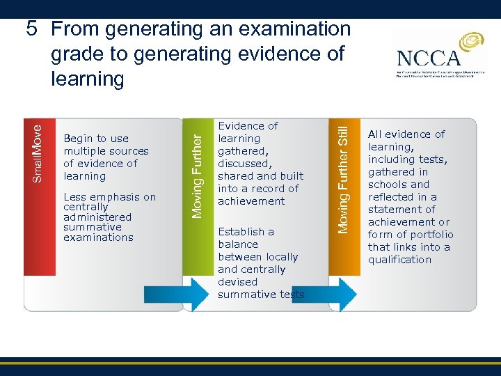 Less emphasis on centrally administered summative examinations Evidence of learning gathered, discussed, shared and