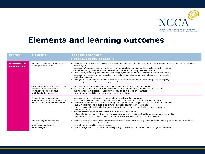 Elements and learning outcomes 