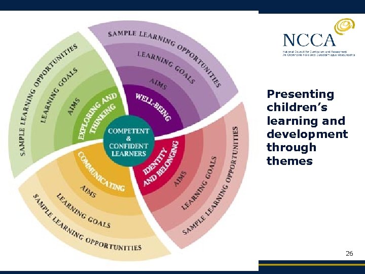Presenting children’s learning and development through themes 26 