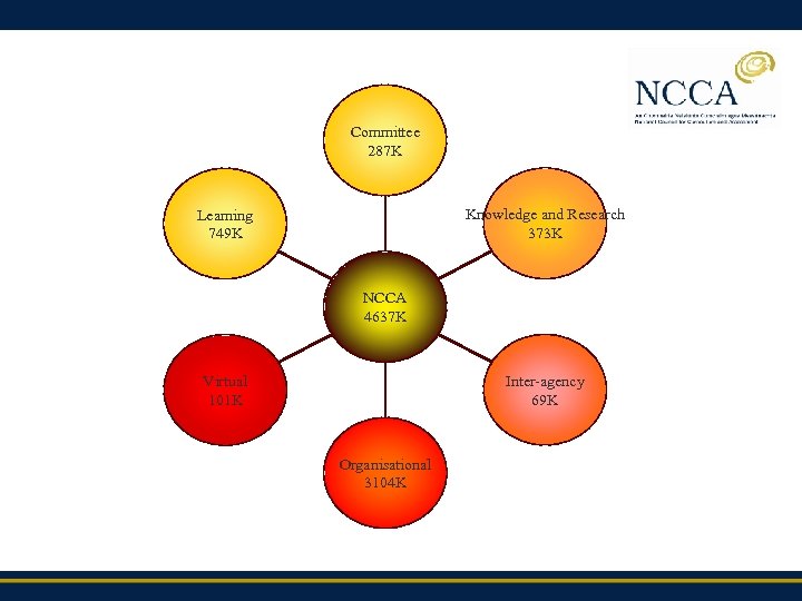 Committee 287 K Knowledge and Research 373 K Learning 749 K NCCA 4637 K