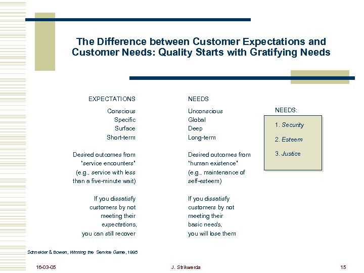 The Difference between Customer Expectations and Customer Needs: Quality Starts with Gratifying Needs EXPECTATIONS