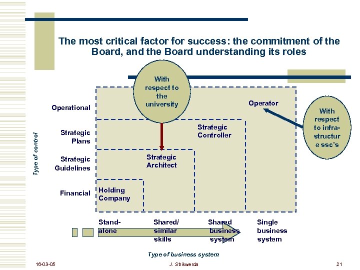 The most critical factor for success: the commitment of the Board, and the Board