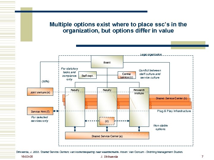 Multiple options exist where to place ssc’s in the organization, but options differ in