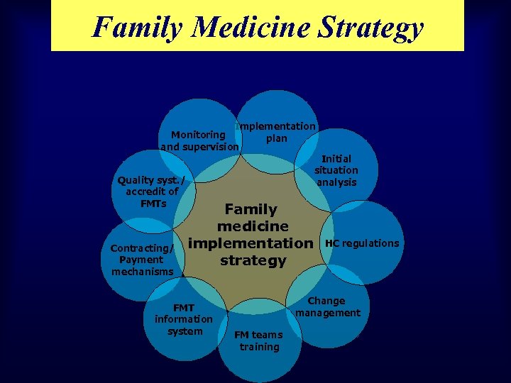 Family Medicine Strategy Implementation Monitoring plan and supervision Quality syst. / accredit of FMTs