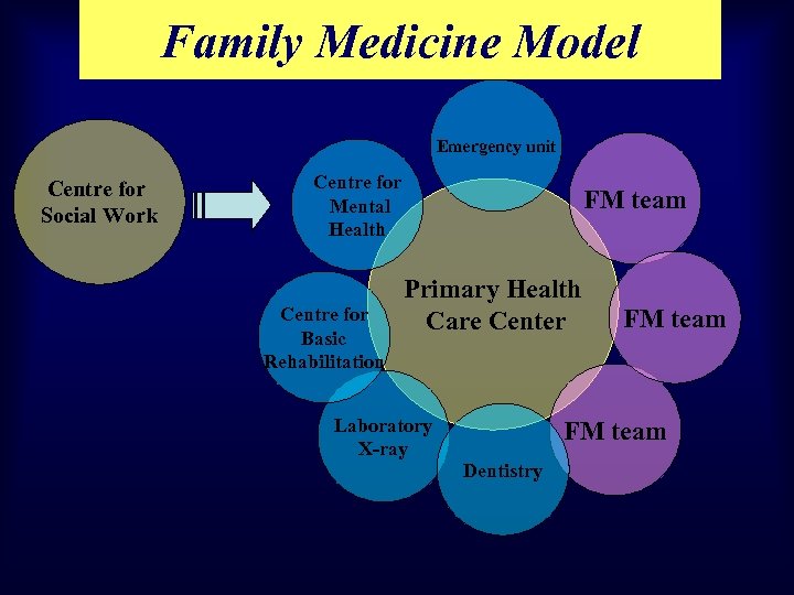 Family Medicine Model Emergency unit Centre for Social Work Centre for Mental Health Centre