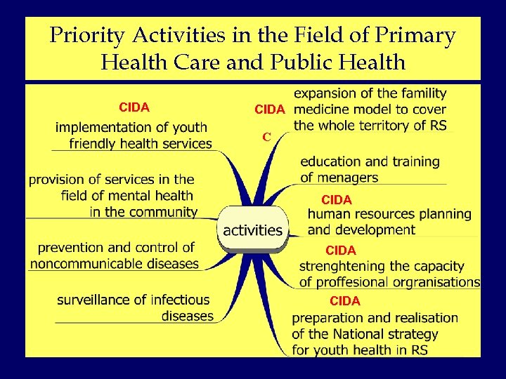 Priority Activities in the Field of Primary Health Care and Public Health CIDA CIDA