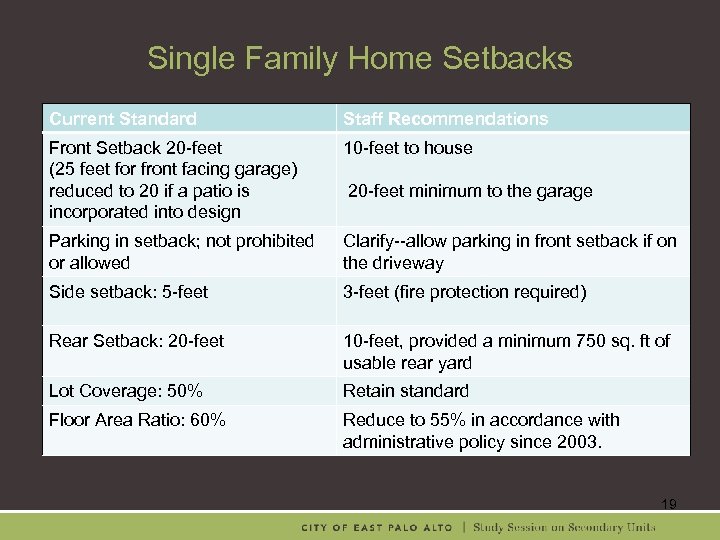 Single Family Home Setbacks Current Standard Staff Recommendations Front Setback 20 -feet (25 feet