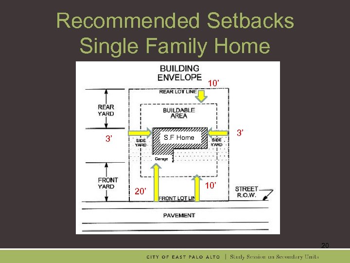 Recommended Setbacks Single Family Home 10’ 3’ S. F Home 3’ Garage 20’ 10’