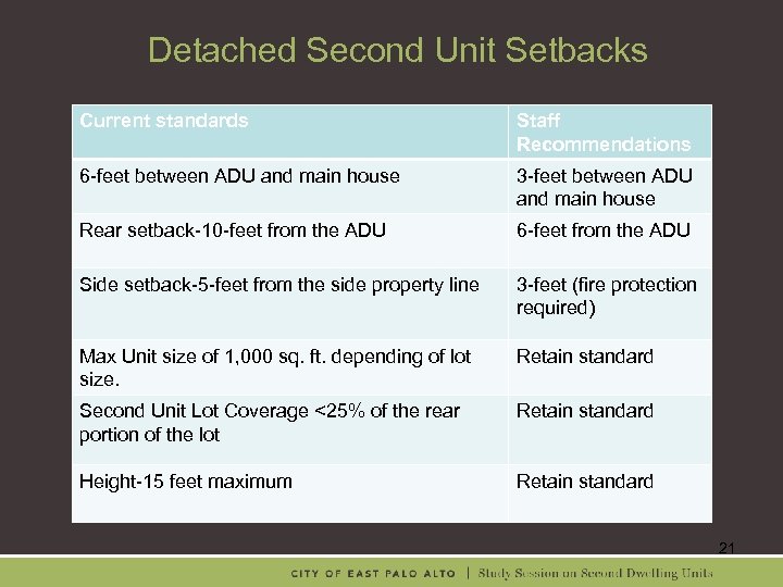 Detached Second Unit Setbacks Current standards Staff Recommendations 6 -feet between ADU and main