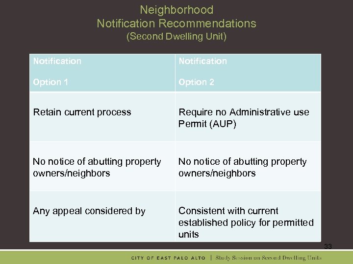 Neighborhood Notification Recommendations (Second Dwelling Unit) Notification Option 1 Option 2 Retain current process