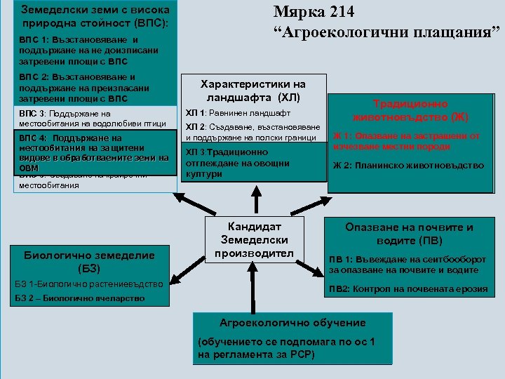 Мярка 214 “Агроекологични плащания” Земеделски земи с висока природна стойност (ВПС): ВПС 1: Възстановяване