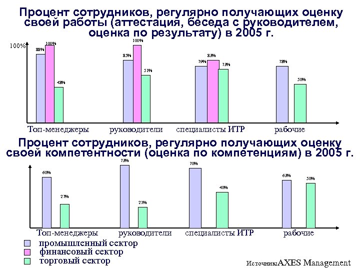 Процент сотрудников, регулярно получающих оценку своей работы (аттестация, беседа с руководителем, оценка по результату)