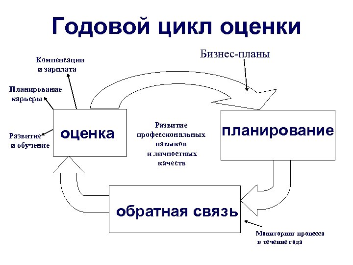 Годовой цикл оценки Компенсации и зарплата Бизнес-планы Планирование карьеры Развитие и обучение оценка Развитие