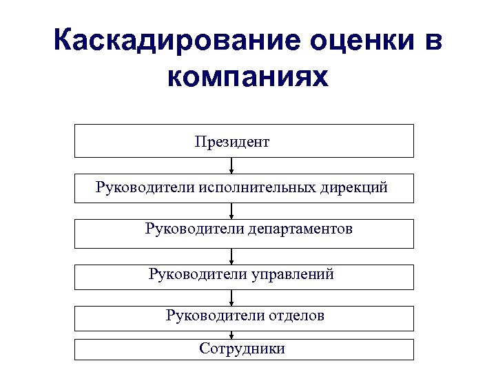 Цикл оценки. Каскадирование. Каскадирование системы показателей. Каскадирование оценок. Каскадирование оценки в компании.