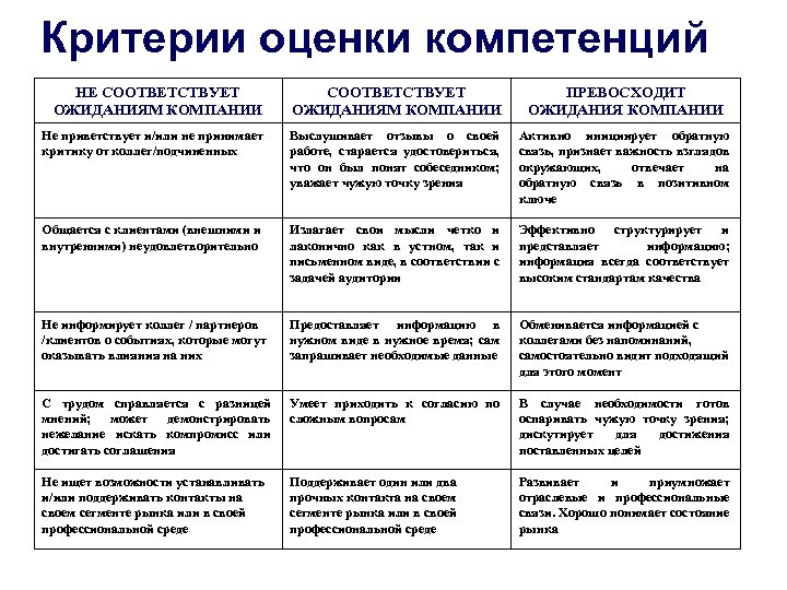 Критерии оценки компетенций НЕ СООТВЕТСТВУЕТ ОЖИДАНИЯМ КОМПАНИИ ПРЕВОСХОДИТ ОЖИДАНИЯ КОМПАНИИ Не приветствует и/или не