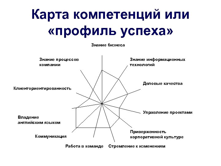 Карта компетенций или «профиль успеха» Знание бизнеса Знание процессов компании Клиенториентированность Знание информационных технологий