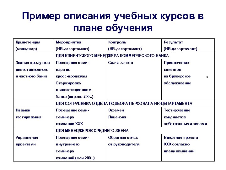 Пример описания учебных курсов в плане обучения Крмпетенция Мероприятия Контроль (менеджер) (HR-департамент) Результат (HR-департамент)