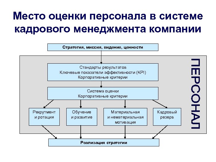 Оценка мест