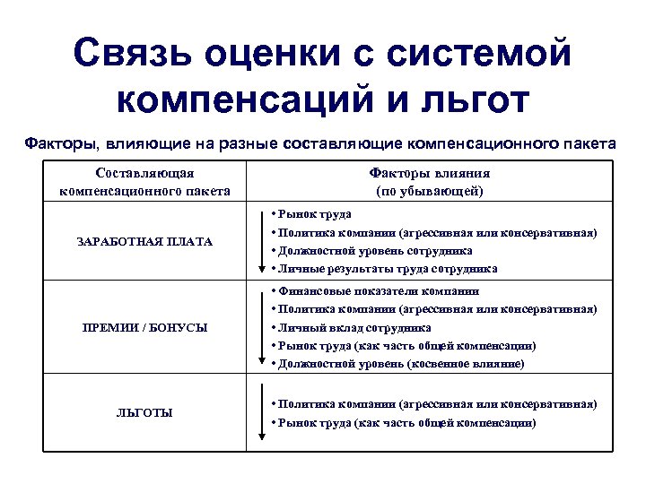 Связь оценки с системой компенсаций и льгот Факторы, влияющие на разные составляющие компенсационного пакета