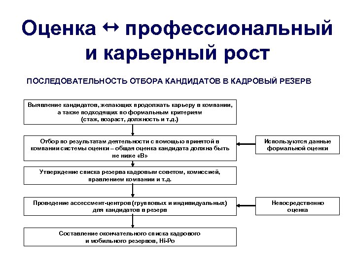 Оценка 1 профессиональный и карьерный рост ПОСЛЕДОВАТЕЛЬНОСТЬ ОТБОРА КАНДИДАТОВ В КАДРОВЫЙ РЕЗЕРВ Выявление кандидатов,