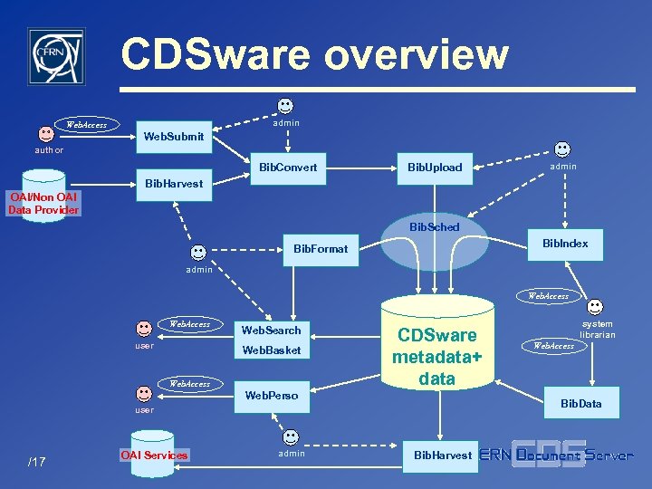 CDSware overview admin Web. Access Web. Submit author Bib. Convert Bib. Upload admin Bib.