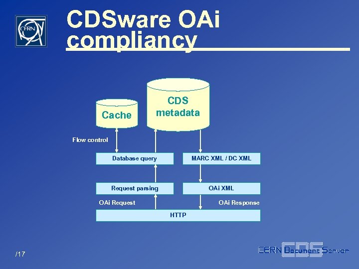 CDSware OAi compliancy Cache CDS metadata Flow control Database query MARC XML / DC