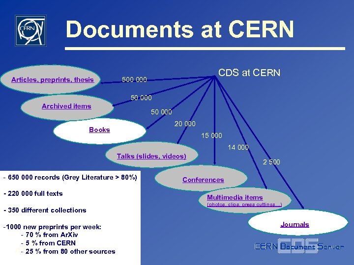 Documents at CERN Articles, preprints, thesis CDS at CERN 500 000 50 000 Archived