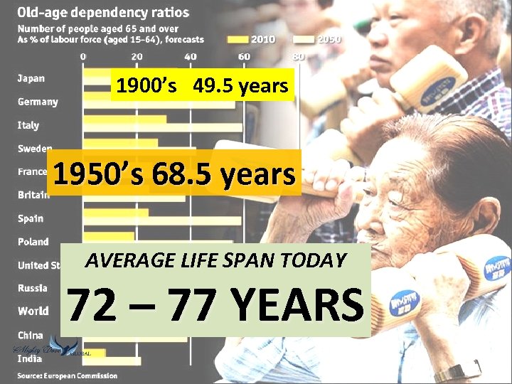 1900’s 49. 5 years 1950’s 68. 5 years AVERAGE LIFE SPAN TODAY 72 –