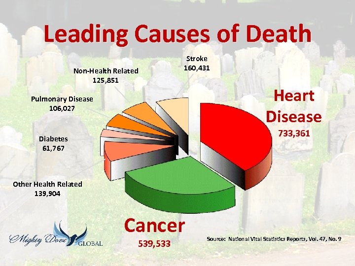 Leading Causes of Death Non-Health Related 125, 851 Stroke 160, 431 Pulmonary Disease 106,