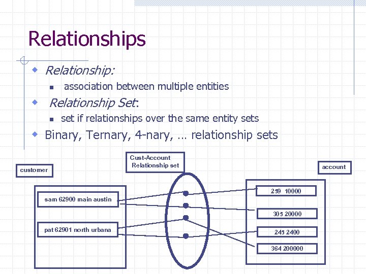 Relationships w Relationship: n association between multiple entities w Relationship Set: n set if