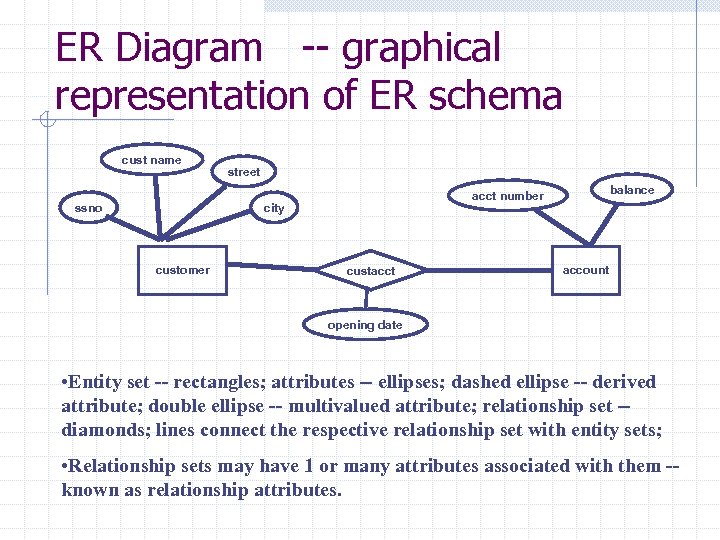 ER Diagram -- graphical representation of ER schema cust name ssno street city customer