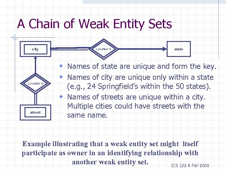 A Chain of Weak Entity Sets city Located in state w Names of state