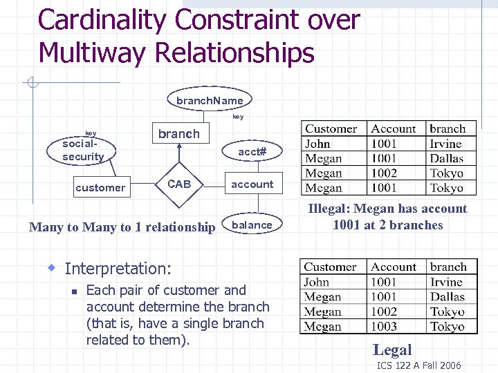 Cardinality Constraint over Multiway Relationships branch. Name key socialsecurity customer branch acct# CAB Many