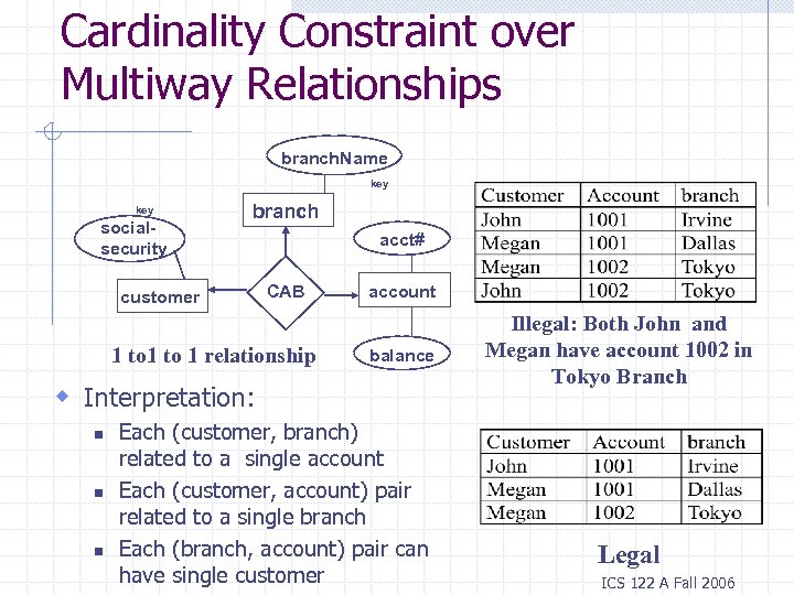 Cardinality Constraint over Multiway Relationships branch. Name key socialsecurity branch customer acct# CAB 1