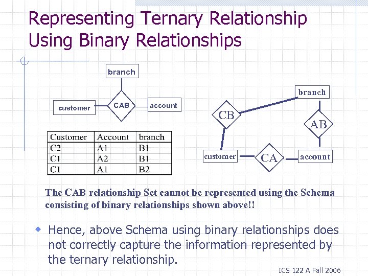 Representing Ternary Relationship Using Binary Relationships branch customer CAB account CB customer AB CA