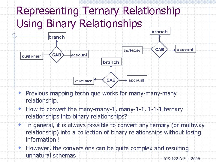 Representing Ternary Relationship Using Binary Relationships branch customer CAB account branch customer CAB account