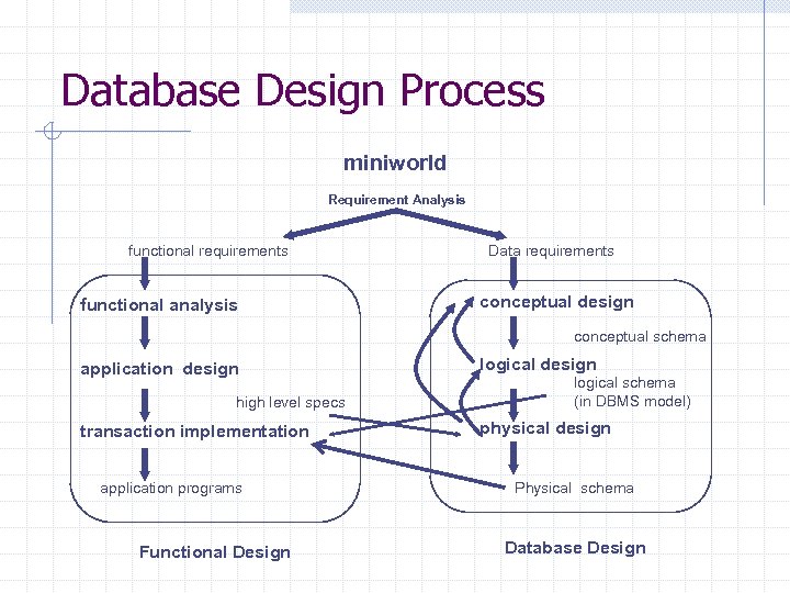 Database Design Process miniworld Requirement Analysis functional requirements functional analysis Data requirements conceptual design