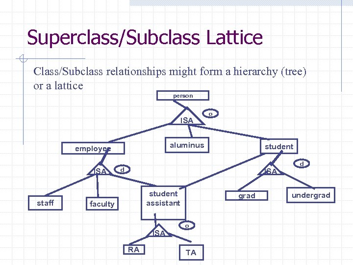 Superclass/Subclass Lattice Class/Subclass relationships might form a hierarchy (tree) or a lattice person ISA