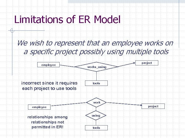 Limitations of ER Model We wish to represent that an employee works on a