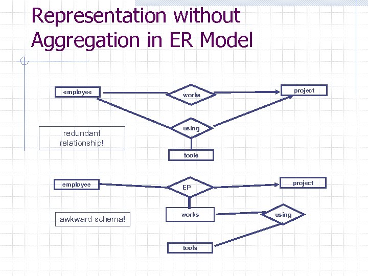 Representation without Aggregation in ER Model employee redundant relationship! project works using tools employee