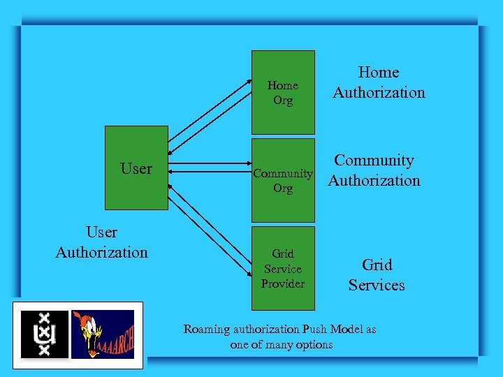 Home Org User Authorization Home Authorization Community Org Community Authorization Grid Service Provider Grid