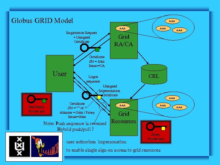 Globus GRID Model AAA Registration Request + Unsigned Certificate AAA Grid RA/CA Certificate SN