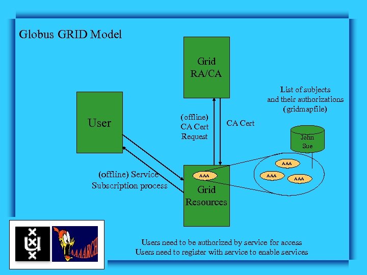 Globus GRID Model Grid RA/CA (offline) CA Cert Request User List of subjects and