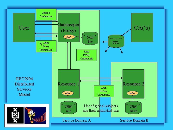 John’s Credentials Gatekeeper (Proxy) User AAA John Proxy Credentials RFC 2904 Distributed Services Model