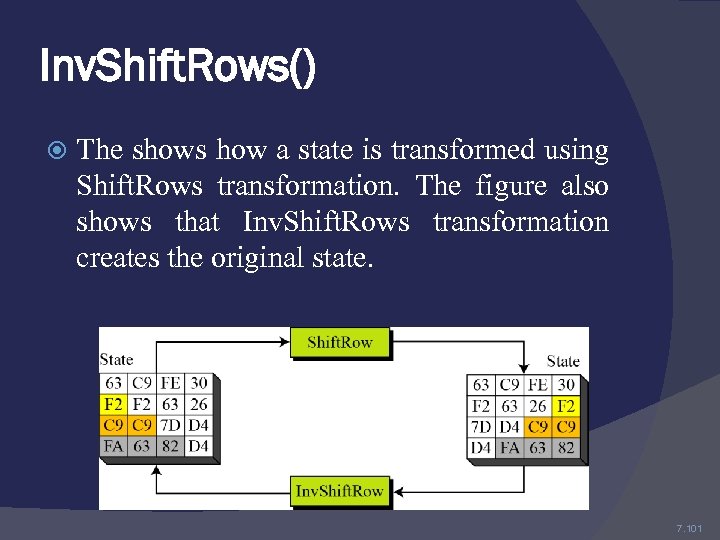 Inv. Shift. Rows() The shows how a state is transformed using Shift. Rows transformation.