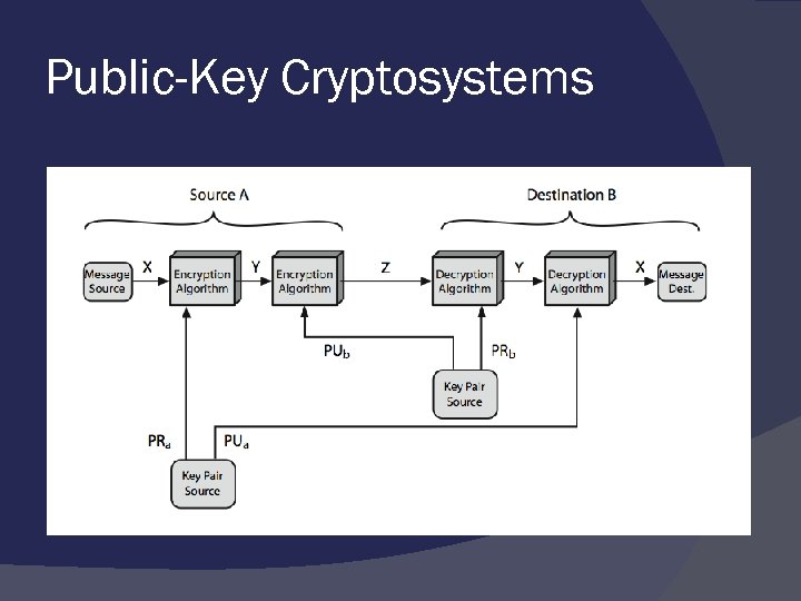 Public-Key Cryptosystems 