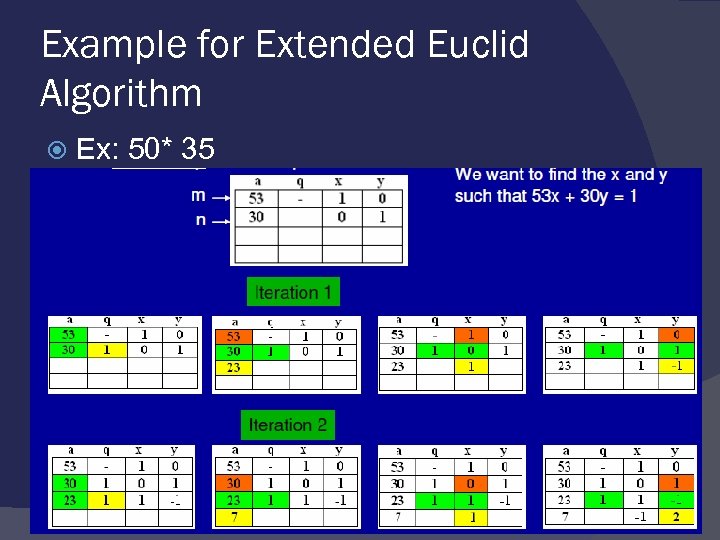 Example for Extended Euclid Algorithm Ex: 50* 35 