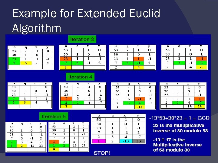 Example for Extended Euclid Algorithm 